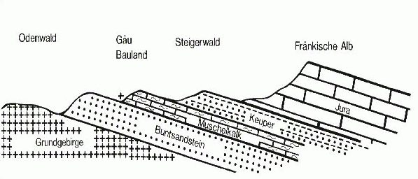 Schematischer Schnitt durch das s&uuml;ddeutsche Schichtstufenland